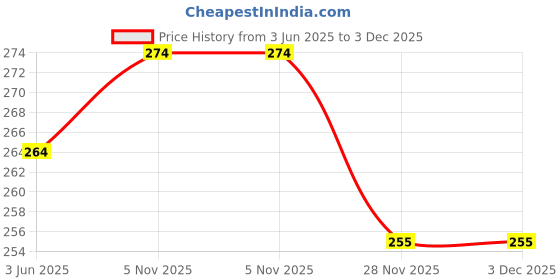 flipkart.com mirvacrafts Women Solid Flared White Skirt mirvacrafts Price History Graph from 3 Jun 2025 to 2 Dec 2025