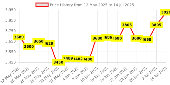 flipkart.com mantra MIS-100-V2 Iris Time & Attendance, Access Control, Payment Device mantra Price History Graph from 12 May 2025 to 14 Jul 2025