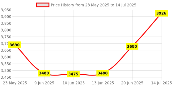 flipkart.com mantra MIS-100-V2 Time & Attendance, Access Control, Payment Device mantra Price History Graph from 23 May 2025 to 14 Jul 2025