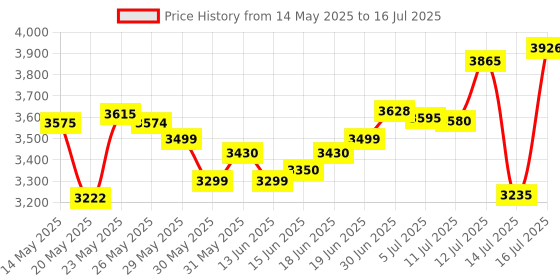 flipkart.com mantra MIS 100 V2 USB Biometric Device for Ayushman Bharat Payment Device, Time & Attendance, Access Control mantra Price History Graph from 14 May 2025 to 14 Jul 2025