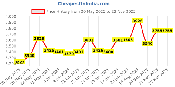 flipkart.com mantra MIS100 V2 Scanner USB Device With RD Service Payment Device, Access Control, Time & Attendance mantra Price History Graph from 20 May 2025 to 22 Nov 2025