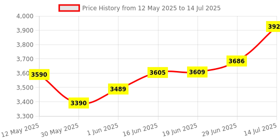 flipkart.com mantra MIS100V2 Single Iris Regnar Corded Portable Scanner Payment Device, Access Control, Time & Attendance mantra Price History Graph from 12 May 2025 to 14 Jul 2025