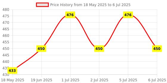 flipkart.com Misaki Anti Theft System Security Pad Lock with Burglar Smart Alarm Siren Motion Sensor Alarm Lock-A11 Genric Security anti Theft Padlock With Heavy Duty (AL-111) Price History Graph from 18 May 2025 to 6 Jul 2025