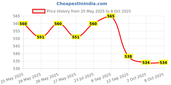 flipkart.com Misaki Anti Theft System Security Pad Lock with Burglar Smart Alarm Siren Motion Sensor Alarm Lock-A2 Pad Lock Anti Theft System with Burglar Smart Alarm Siren Luggage Strap (AL-102) Price History Graph from 25 May 2025 to 8 Oct 2025