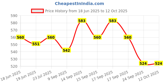 flipkart.com Misaki Anti Theft System Security Pad Lock with Burglar Smart Alarm Siren Motion Sensor Alarm Lock-A20 Heavy Duty Weatherproof Long Shackle Padlock Safety Lock (AL-120) Price History Graph from 18 Jun 2025 to 11 Oct 2025