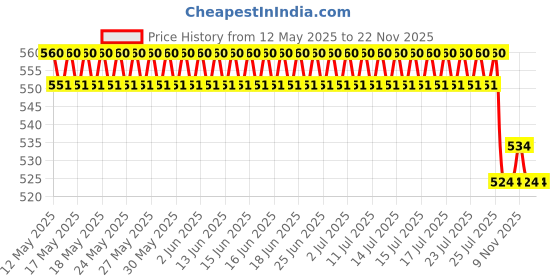 flipkart.com Misaki Anti Theft System Security Pad Lock with Burglar Smart Alarm Siren Motion Sensor Alarm Lock-A3 Waterproof Siren Alarm for Motorcycle Bike Bicycle Perfect Security (AL-103) Price History Graph from 12 May 2025 to 22 Nov 2025