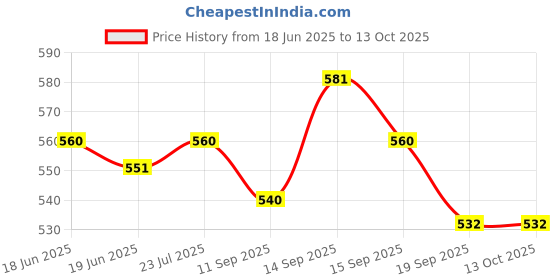 flipkart.com Misaki Anti Theft System Security Pad Lock with Burglar Smart Alarm Siren Motion Sensor Alarm Lock-A6 Alarm Anti-Theft Padlock Security System Door Motor Bike (AL-106) Price History Graph from 18 Jun 2025 to 12 Oct 2025
