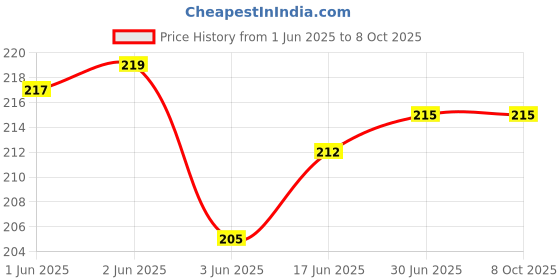 flipkart.com Misaki Digital Heavy Duty Portable 50Kg Scale Weighing Scale Weighing Scale Price History Graph from 1 Jun 2025 to 7 Oct 2025
