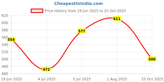 flipkart.com misaki Portable Collapsible Silicone Dual Voltage Food Grade SS02 Electric Kettle misaki Price History Graph from 19 Jun 2025 to 25 Oct 2025