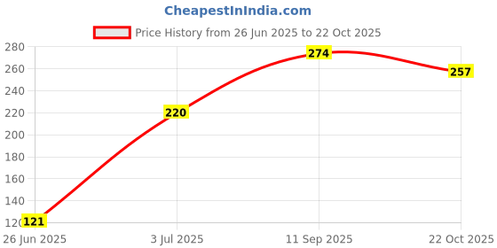 flipkart.com misaki Reusable Silicone Stretch 2.6 inch, 3.8 inch, 4.5 inch, 5.7 inch, 6.8 inch, 8.3 inch Lid Set misaki Price History Graph from 26 Jun 2025 to 22 Oct 2025