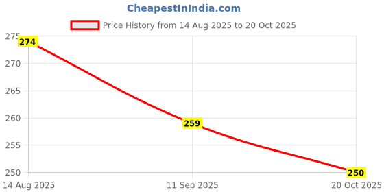 flipkart.com misaki Set of 6 Reusable Safety Silicone Stretch Dishwasher Microwave and Freezer Safe Lid 23041 2.6 inch, 3.8 inch, 4.5 inch, 5.7 inch, 6.5 inch, 8.3 inch Lid Set misaki Price History Graph from 14 Aug 2025 to 20 Oct 2025