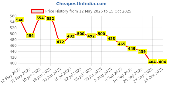 flipkart.com misaki Travel Foldable Electric Kettle Portable Silicone Collapsible Kettle 500ML for Most Travel and Home & Office Use Electric Kettle misaki Price History Graph from 12 May 2025 to 14 Oct 2025