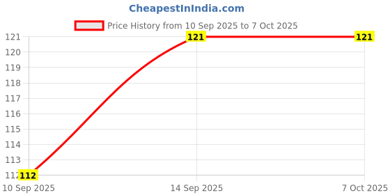flipkart.com miscos Chocolate Nail Remover miscos Price History Graph from 10 Sep 2025 to 7 Oct 2025