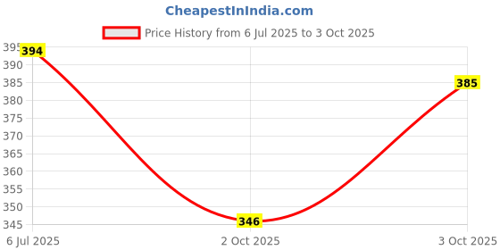flipkart.com miscreef Women Flip Flops miscreef Price History Graph from 6 Jul 2025 to 3 Oct 2025