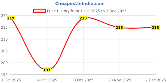 flipkart.com misfire Women Multicolor Camisole misfire Price History Graph from 1 Oct 2025 to 2 Dec 2025