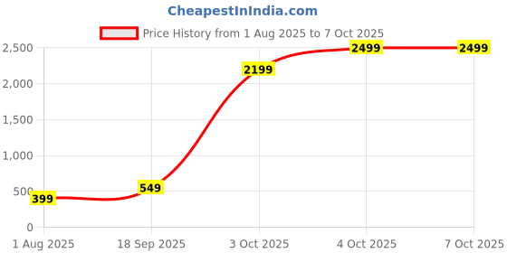 flipkart.com Misfit Groom 100 Trimmer 120 min Runtime 5 Length Settings Price History Graph from 1 Aug 2025 to 7 Oct 2025