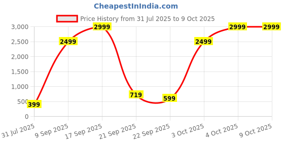 flipkart.com Misfit Groom 300 Trimmer 120 min Runtime 20 Length Settings Price History Graph from 31 Jul 2025 to 9 Oct 2025