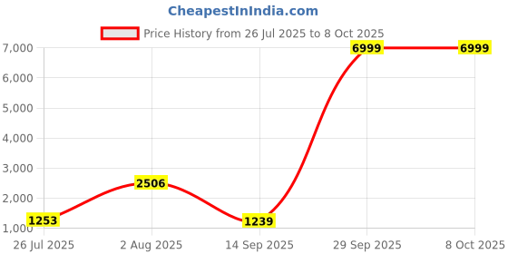 flipkart.com Misfit Groom 700 5-in-1 Trimmer 180 min Runtime 40 Length Settings Price History Graph from 26 Jul 2025 to 8 Oct 2025