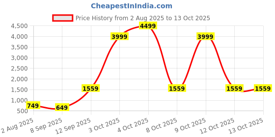 flipkart.com Misfit Groom 700 Trimmer 180 min Runtime 40 Length Settings Price History Graph from 2 Aug 2025 to 12 Oct 2025