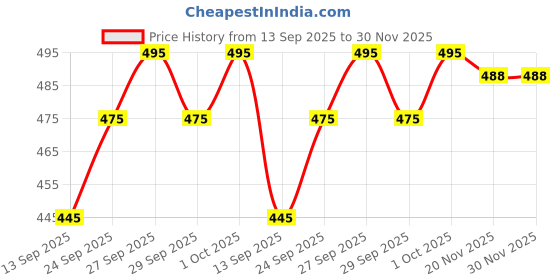 flipkart.com misfitsishan Printed Pure Cotton Stitched Anarkali Gown misfitsishan Price History Graph from 13 Sep 2025 to 29 Nov 2025