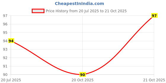 flipkart.com misha HIGH QUALITY (12Pcs) Plastic Cloth Clips misha Price History Graph from 20 Jul 2025 to 21 Oct 2025