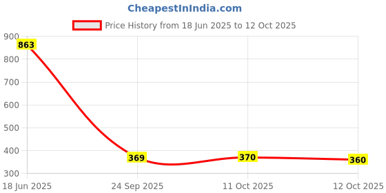 flipkart.com misha Self Design Bollywood Chiffon Saree misha Price History Graph from 18 Jun 2025 to 11 Oct 2025