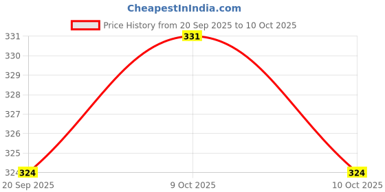 flipkart.com mishel 1 900 ml mishel Price History Graph from 20 Sep 2025 to 10 Oct 2025