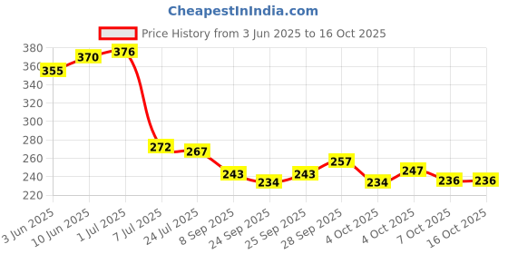 flipkart.com krisell Mishi-G Pre housing filter complete set for RO Water Purifiers Solid Wire Connector krisell Price History Graph from 3 Jun 2025 to 16 Oct 2025