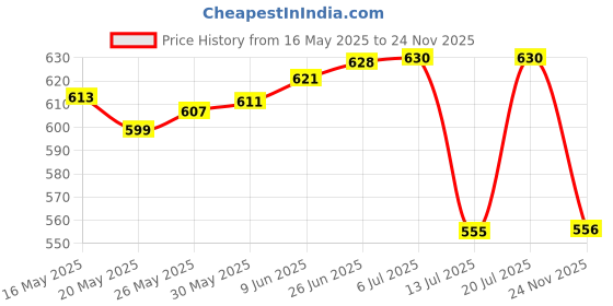 flipkart.com mishika enterprises 1.8 L Automatic Multipurpose Large Tea Coffee Maker Water Boiler with Handle, Tea Kettle Electric, Coffee Kettle Electric, Kettle for Boiling Milk, Kettle for Tea, Kettle Electric Electric Kettle mishika enterprises Price History Graph from 16 May 2025 to 24 Nov 2025