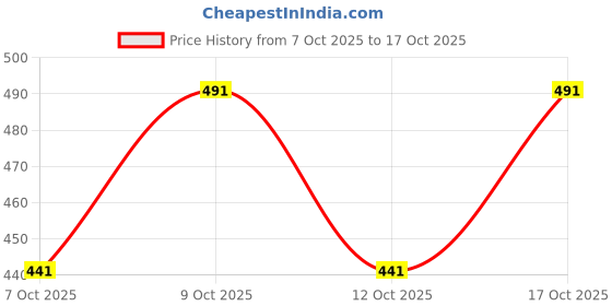 flipkart.com mishis Women Boyfriend High Rise Grey Jeans mishis Price History Graph from 7 Oct 2025 to 17 Oct 2025