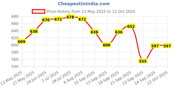 flipkart.com mishita appliances dosa appam combo Tawa 28 cm diameter with Lid mishita appliances Price History Graph from 13 May 2025 to 12 Oct 2025