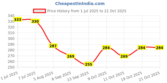 flipkart.com mishka fashion Pack of 2 Women Nighty Set mishka fashion Price History Graph from 1 Jul 2025 to 19 Oct 2025