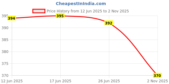flipkart.com mishka fashion Pack of 6 Women Nighty Set mishka fashion Price History Graph from 12 Jun 2025 to 2 Nov 2025