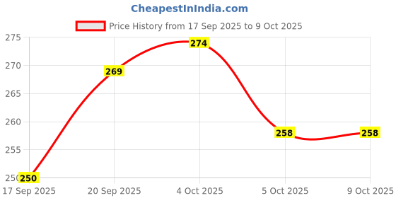 flipkart.com mishka Lamp-Mshka-led Study Lamp mishka Price History Graph from 17 Sep 2025 to 9 Oct 2025