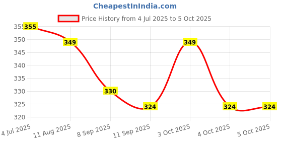 flipkart.com mishra trader EMU High Speed Bullet Train mishra trader Price History Graph from 4 Jul 2025 to 5 Oct 2025
