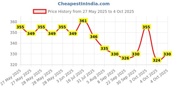 flipkart.com mishra trader emu high speed train 001 mishra trader Price History Graph from 27 May 2025 to 4 Oct 2025