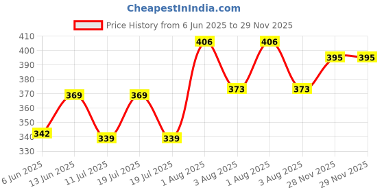 flipkart.com mishra trader excellent educational computer for kids 002 mishra trader Price History Graph from 6 Jun 2025 to 29 Nov 2025