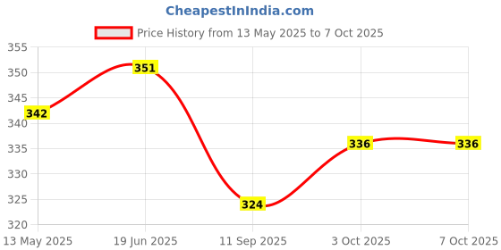 flipkart.com mishra trader High Speed mishra trader Price History Graph from 13 May 2025 to 6 Oct 2025