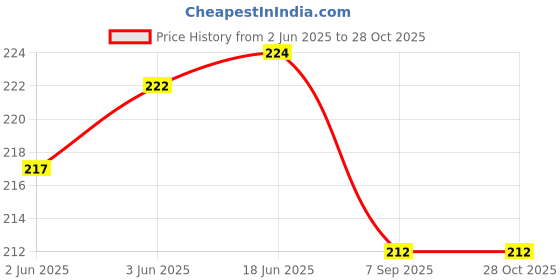 flipkart.com mishree collection Printed Women Boxer mishree collection Price History Graph from 2 Jun 2025 to 28 Oct 2025