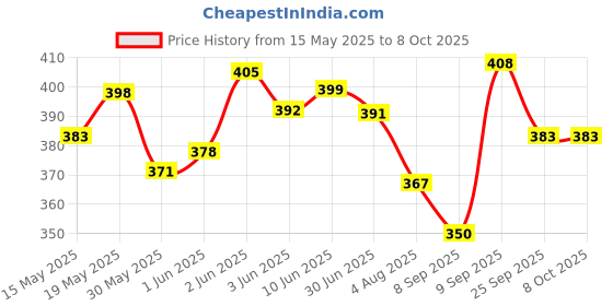 flipkart.com mishree Power Band Resistance Bands Set for Exercise, Resistance Band (Multicolor Ab Exerciser mishree Price History Graph from 15 May 2025 to 8 Oct 2025