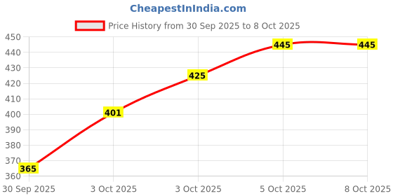 flipkart.com mishri Net Embroidered Red Women Dupatta mishri Price History Graph from 30 Sep 2025 to 7 Oct 2025