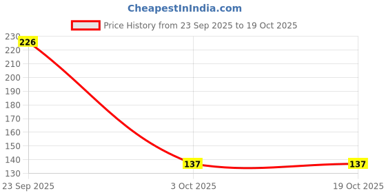 flipkart.com mishti Corrugated Cardboard Packaging Box mishti Price History Graph from 23 Sep 2025 to 19 Oct 2025