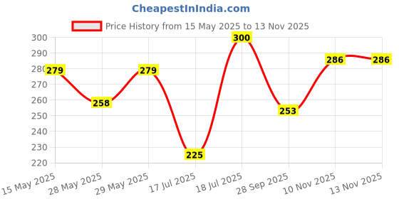 flipkart.com mishti enterprise Hand Press Manual Water Pump Dispenser for 20 Litre Drinking Bottle Bottled Water Dispenser mishti enterprise Price History Graph from 15 May 2025 to 13 Nov 2025