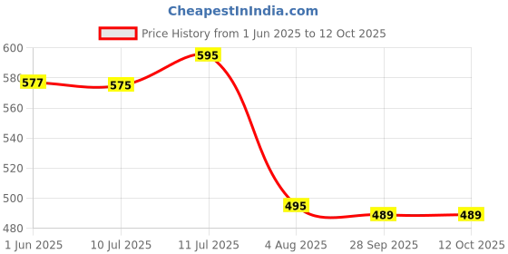 flipkart.com mishti enterprise Travel Foldable Electric Kettle Portable Havey Silicone Electric Kettle mishti enterprise Price History Graph from 1 Jun 2025 to 12 Oct 2025