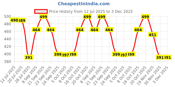 flipkart.com mishticriation LED Retro Style Camping Lamp Black Glass Hanging Lantern mishticriation Price History Graph from 12 Jul 2025 to 2 Dec 2025