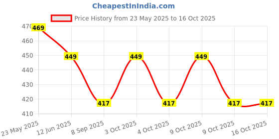 flipkart.com mishtincreation Gas Camp Stove mishtincreation Price History Graph from 23 May 2025 to 16 Oct 2025