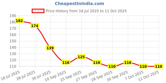 flipkart.com mishtincreation Scratch Remover Paint mishtincreation Price History Graph from 18 Jul 2025 to 11 Oct 2025