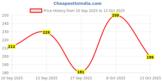 flipkart.com mishtukocrafts Gold Lucky Owl for Good Luck,TableTop,LivingRoom,Bedroom,Office Decorative Showpiece - 16 cm mishtukocrafts Price History Graph from 10 Sep 2025 to 13 Oct 2025