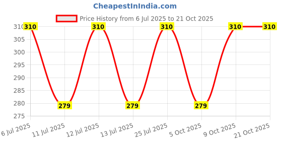 flipkart.com mishu Pack of 6 Women Boy Short Multicolor Panty mishu Price History Graph from 6 Jul 2025 to 21 Oct 2025