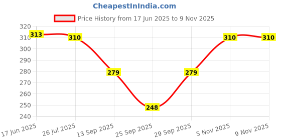 flipkart.com mishu Pack of 6 Women Boy Short Multicolor Panty mishu Price History Graph from 17 Jun 2025 to 5 Nov 2025